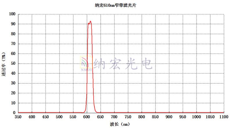 色選機用濾光片的光譜圖 色選機用濾光片的光譜圖