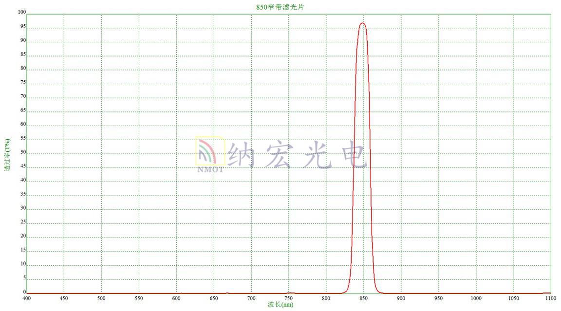 夜視儀濾光片光譜圖