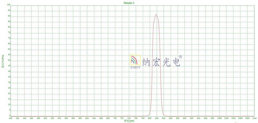 小區(qū)用的車(chē)牌識(shí)別的濾光片光譜圖