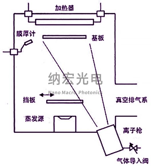濾光片采用離子輔助鍍膜技術的優(yōu)勢