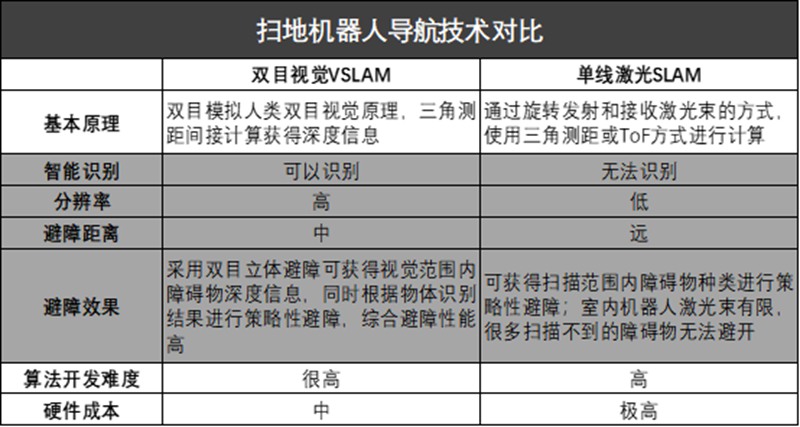 掃地機(jī)器人激光導(dǎo)航和視覺(jué)導(dǎo)航對(duì)比