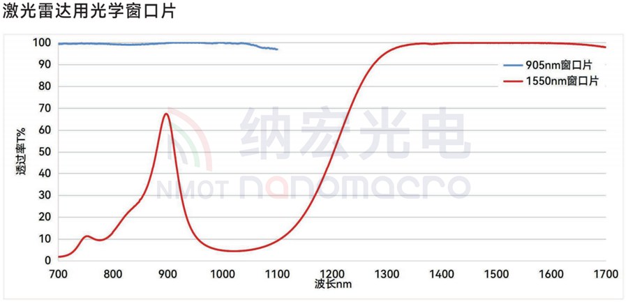 光學用激光雷達窗口片